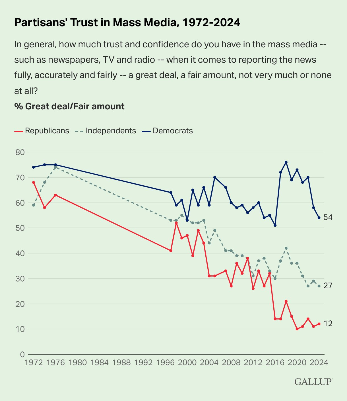 Gallup poll - Trust in mass media